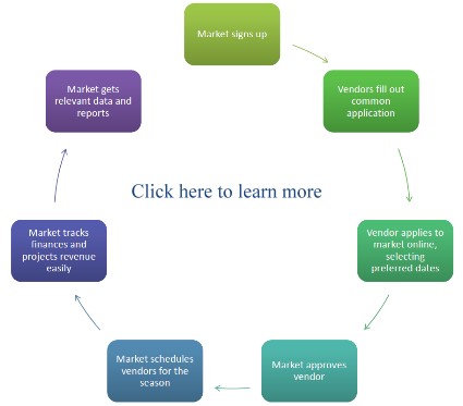 market manager flow chart