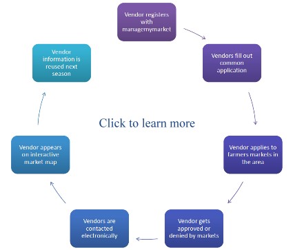 vendor flow chart